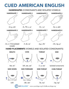 The handshapes and hand placements for Cued American English.